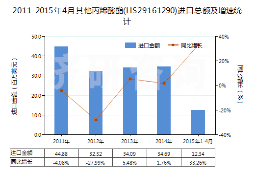 2011-2015年4月其他丙烯酸酯(HS29161290)進(jìn)口總額及增速統(tǒng)計